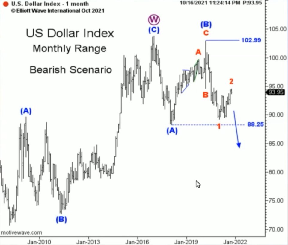 JamiryoBtc's tweet photo. Elliott Wave üstadı Murray Gunn, DXY, Euro-USD, Dow Jones, BTC ve birçok grafiğin güncel 'makro' sayımlarını anlatmış. 
Bizi ilgilendirmeyen marketler de var ama teknik gelişimimiz açısından bence çok güzel bir video olmuş. 

Video süresi 30 dk.
Link: https://t.co/JhKqCFFprY https://t.co/U8ewvJMSA9