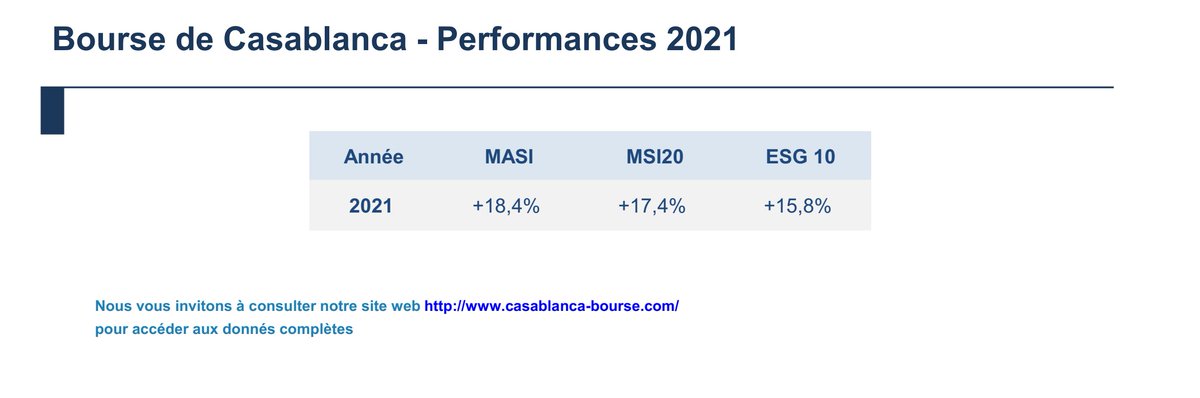 SENHAJITarikBdC's tweet photo. THE 2021 WINNER IS…🥇Le secteur Santé perf +180%, porté par #Sothema à +196%!
𝟚𝟘𝟚𝟙 record: la capi de @BoursedeCasa a cru de 100 Mds+ https://t.co/a1RPzHd6FW