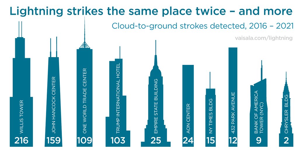 VaisalaGroup's tweet image. Scraping the sky and catching lightning! Don’t believe the myth – #lightning does strike the same place twice! Skyscrapers, radio and TV towers, and wind turbines are frequently struck by lightning. 👉 bit.ly/3sUtPqQ #lightningdetection