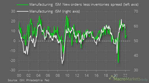 MacroMarketsDaily Newsletter on Twitter: "The US manufacturing ISM fell in December to 58.7, weaker than the consensus of nearer 60.0, although that decline was in line with the message from the new
