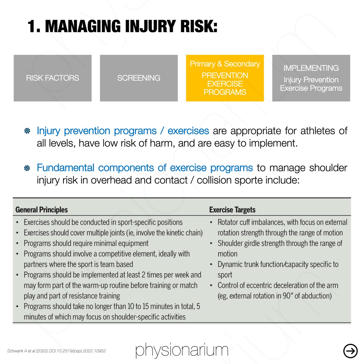 physionarium's tweet photo. (2/2)2️⃣0️⃣2️⃣2️⃣ #CONSENSUS STATEMENT ON #SHOULDER #INJURY #PREVENTION, #REHABILITATION AND RETURN TO #SPORT (Part 1 - Managing #InjuryRisk)

📎 https://t.co/v3mB7DnCWw

#physionarium #fisioterapia #physiotherapy #physicaltherapy #tennis #overhead #athlete #handball #basketball #EBP https://t.co/aOHKdifcqt