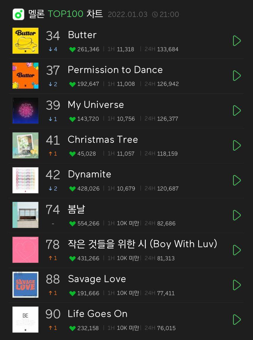 _Itsmochii's tweet photo. [INFO]📰

¡'Dynamite' ahora se une a 'Blood Sweat and Tears' como la quinta canción de BTS con más semanas dentro de la lista oficial de MelOn, con 72 semanas!

@BTS_twt #BTS https://t.co/nKJKcVkGeE