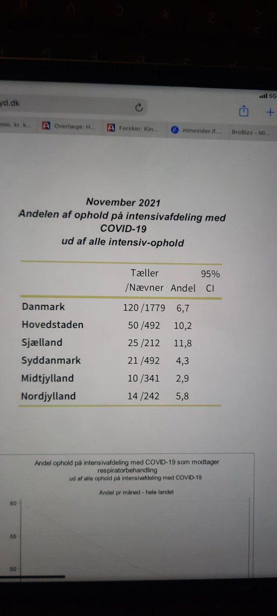 Covid patienter på Intensiv i november.

Uden tobak havde jeg fri mandag og tirsdag.
Uden alkohol havde jeg fri om onsdagen.
Uden covid kunne jeg gå knap 90min før om fredagen.

Problemet er at vi er gået fra 430 intensivpladser marts 2020 til nu 317!

#dkpol #dkmedier <a href="/DASAIMdk/">DASAIM</a>