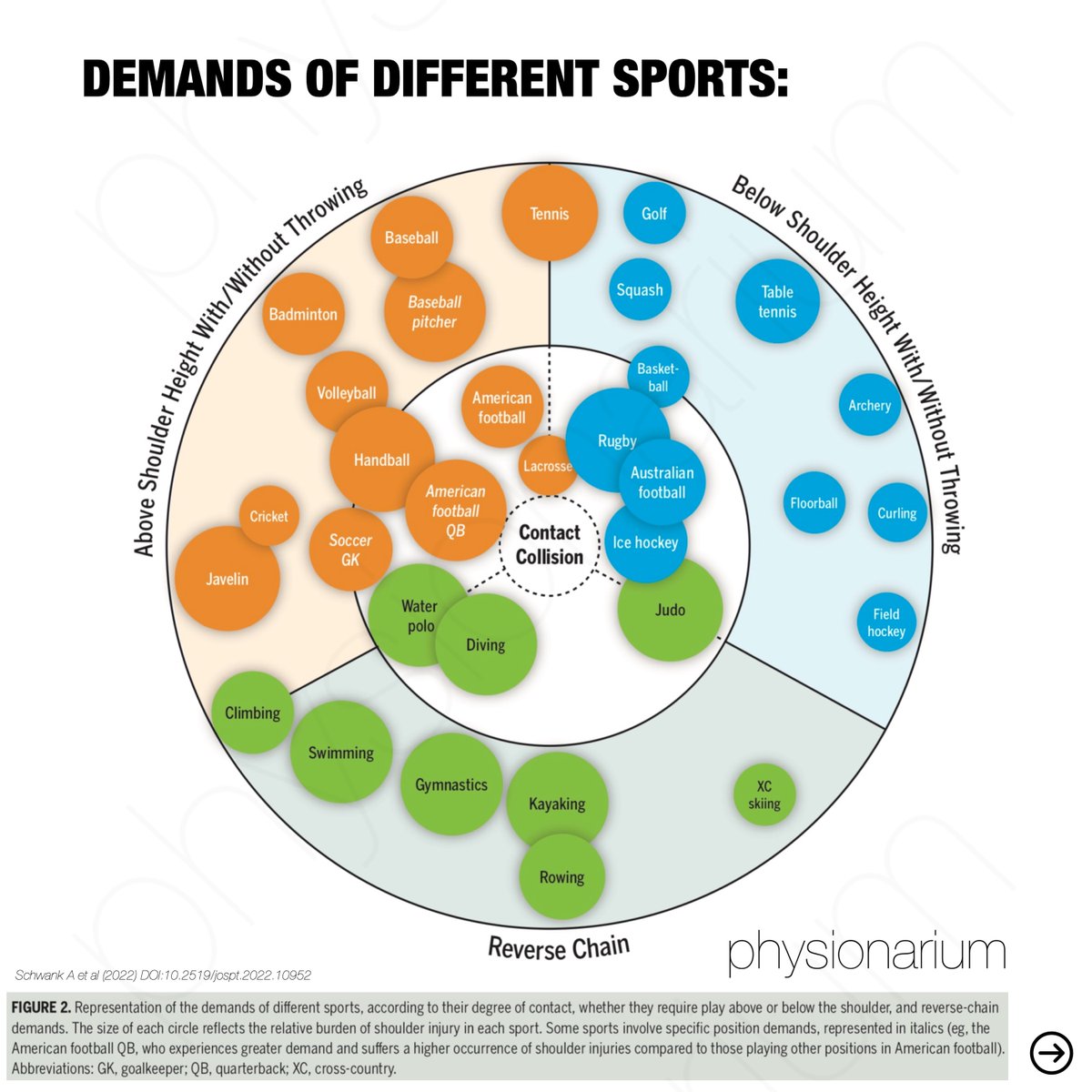 physionarium's tweet photo. (1/2)2️⃣0️⃣2️⃣2️⃣ #CONSENSUS STATEMENT ON #SHOULDER #INJURY #PREVENTION, #REHABILITATION AND RETURN TO #SPORT (Part 1 - Managing #InjuryRisk)

📎 https://t.co/v3mB7DnCWw

#physionarium #fisioterapia #physiotherapy #physicaltherapy #tennis #overhead #athlete #handball #basketball #EBP https://t.co/4kOGIK9XBs
