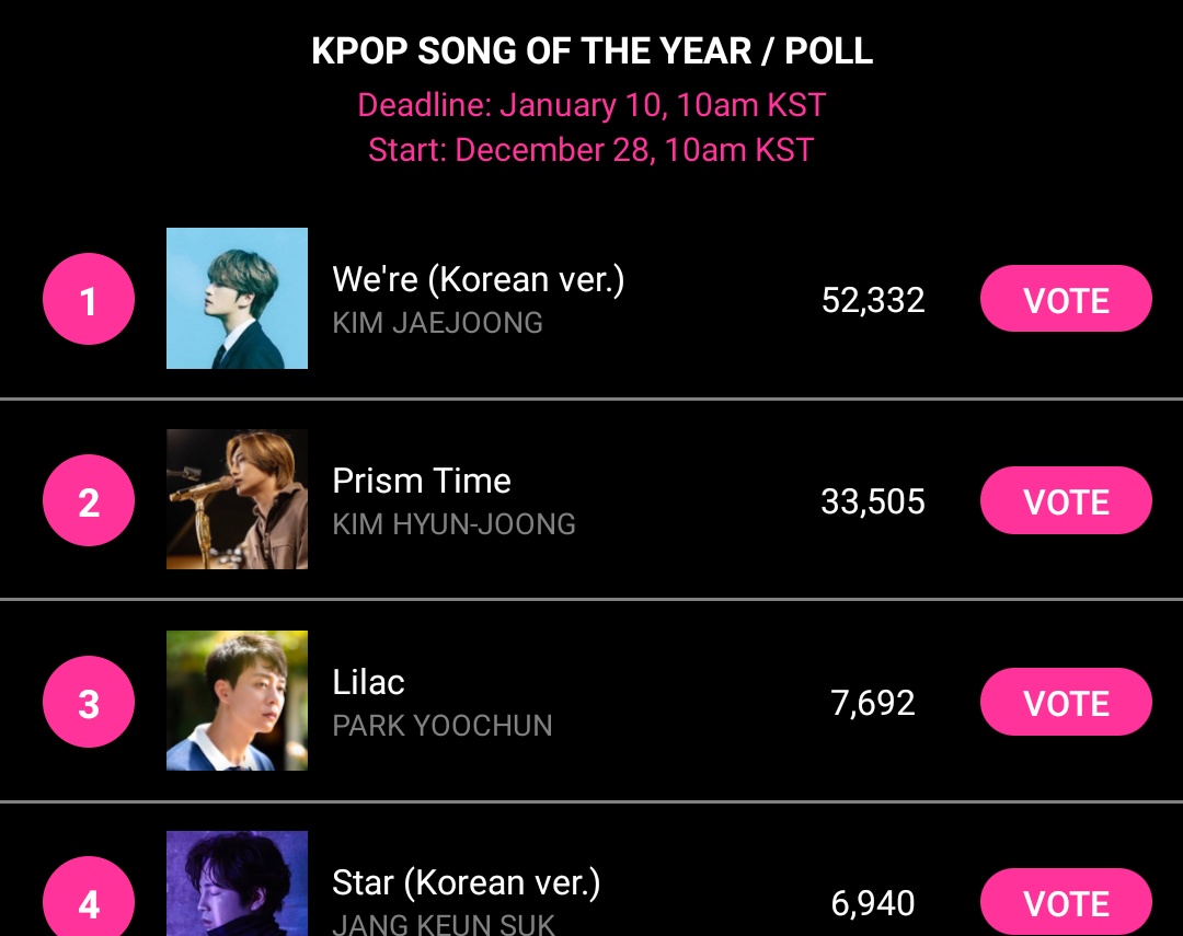 SLl_Henecia's tweet photo. Cada vez más aumenta la diferencia, no bajemos el ritmo, sigamos votando cada 15 minutos 🙌🏻🥺
#KimHyunJoong #Henecia #PrismTime https://t.co/4zodpWOXiO