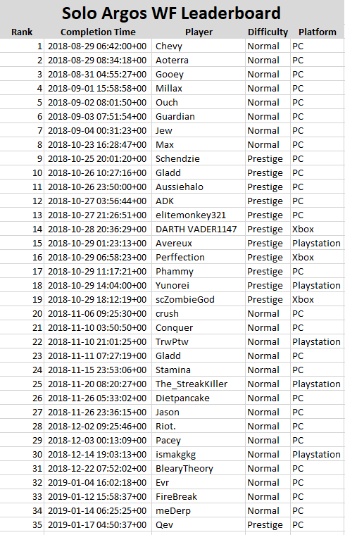 During the lifetime of Eater of Worlds, 696 accounts soloed Argos a combined total of 984 times. One guardian soloed Argos 26 times. Here are the first 35 solos.