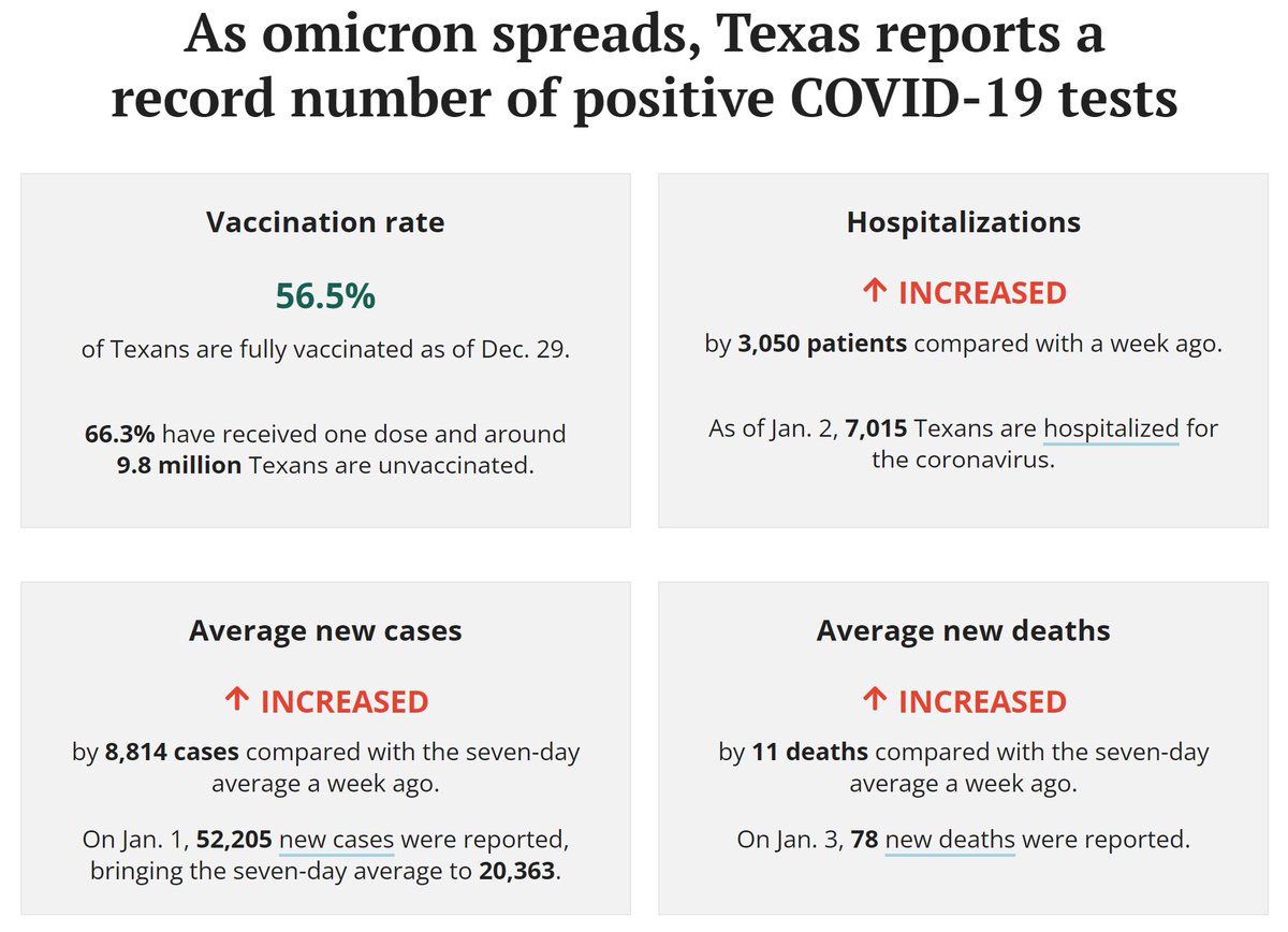 BetoORourke's tweet photo. Please get vaccinated and boosted.

Covid hospitalizations in Texas have doubled in the past 2 weeks. They’ve tripled among children, making Texas the national leader in child Covid hospitalizations.

Take care of yourself and your neighbors. https://t.co/9Q0cdLLN9n https://t.co/vAp0gMxyc2