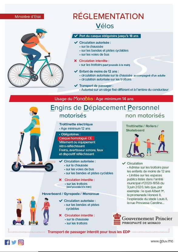 MonacoAide's tweet photo. A Monaco, le casque va devenir obligatoire pour circuler en trottinette électrique

Aujourd'hui malgré ces équipements obligatoires, selon le gouvernement princier, "le retour d'expérience amène à constater que ces engins sont peu visibles en zone urbaine". https://t.co/2bValVXr14