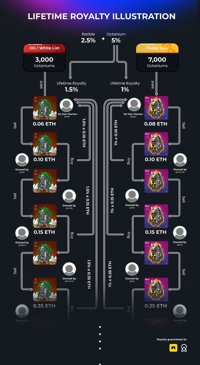 theoctanium's tweet photo. Gm ☀️
Smol illustration on how the lifetime royalty works on @rarible!
Follow us and join our fam now to get whitelisted! 🚀https://t.co/KTH5qkrx91 🚀
🔥Let's go! 🔥
#NFT #NFTs #NFTCommunity #NFTartist #nftcollectible #nftcollector #NFTGiveaway #Ethereum #Octanium #chemistry https://t.co/Hd2XpO7vYE