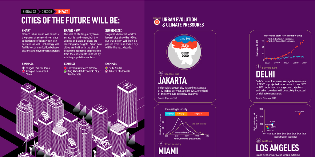 💥How will #cities of the #future look like?

<a href="/VisualCap/">Visual Capitalist</a> 
#SmartCities #DigitalTransformation #TechForGood  #innovation #futureofwork #innovation #marketing #AI #IoT #TechForGood #womenintech #Flutter #DataScience #bigdata #python #CES <a href="/CES/">CES</a> #100DaysOfCode #CES2022 #TensorFlow #5G