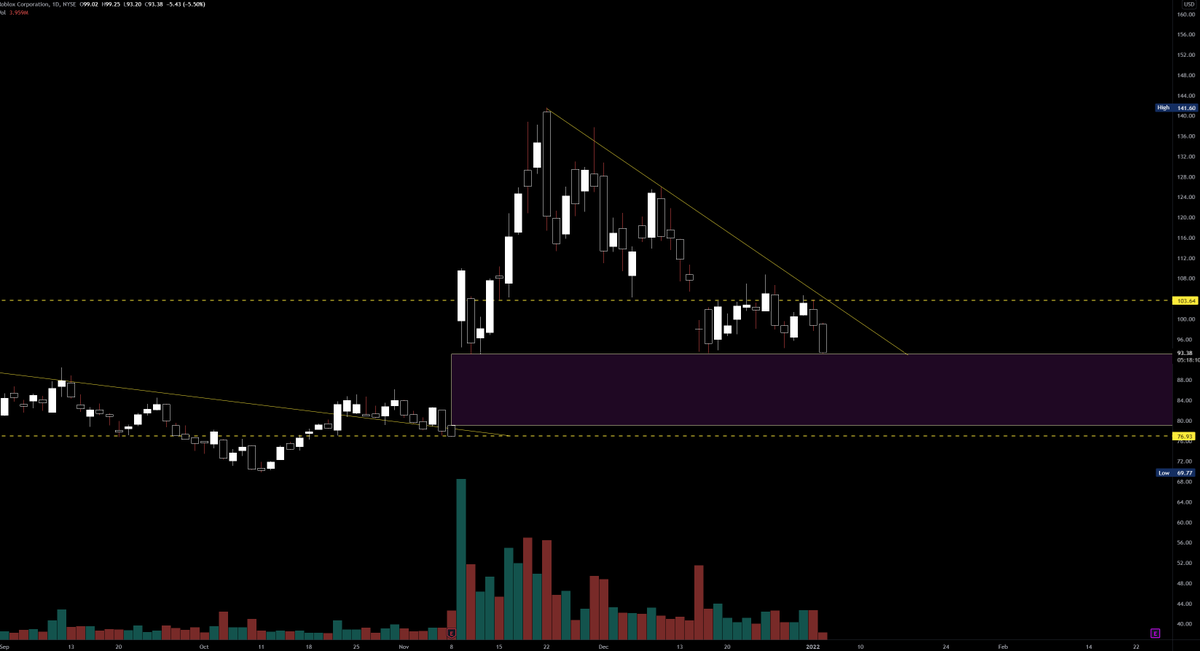 $RBLX Now -5%+ down on the day, entering the previous gap fill, could fill the gap back down to $78/79 over next couple sessions