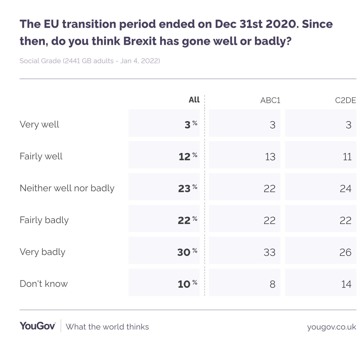JohnSMcStravick's tweet photo. Leave vs. remain still often discussed as a working- vs. middle-class division. Today's @YouGov polling shows both groups very aligned on how #Brexit has gone (badly, for the most part). Older people far more likely to think it's gone well, however https://t.co/nkjBNzNCg8