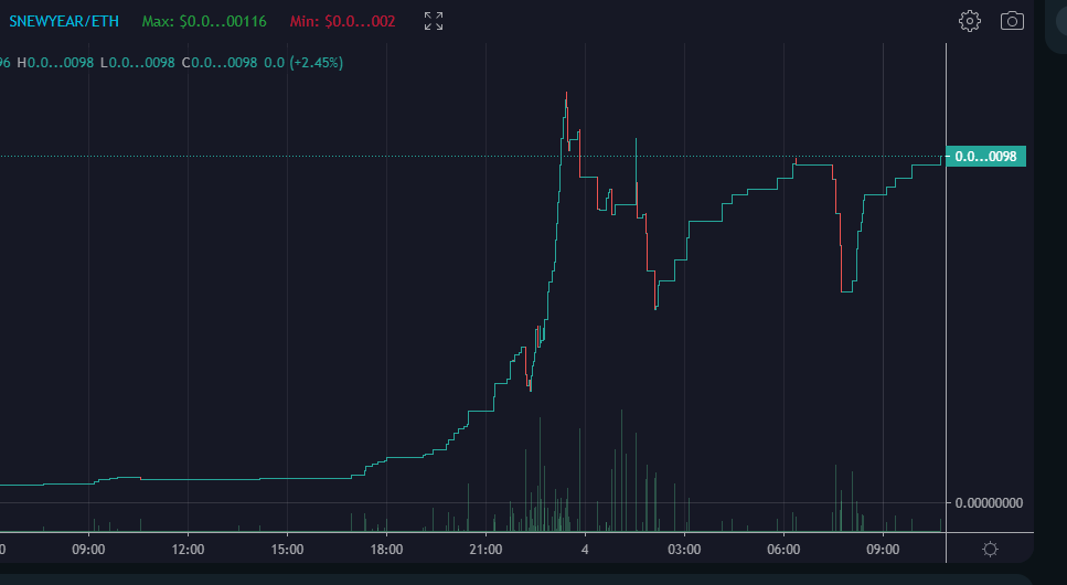 #SNEWYEARS @ShibasNewYears
99 holder, 400k MC, community-based and passing $1m MC today
#shibaarmy #Saitamawolfpack #saitamamask #kleerun #shiba #shibasnewyear #shib #shibasnewyears #xrp #bitcoin #shibnobi #shinja #mongoose #altcoin #altcoins #doge #dogecoin https://t.co/EFKoLIxS7T