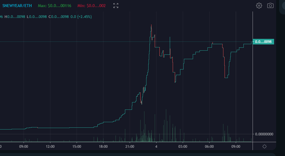 #SNEWYEARS @ShibasNewYears 
99 holder, 400k MC, community-based and passing $1m MC today
#shibaarmy #Saitamawolfpack #saitamamask #kleerun #shiba  #shibasnewyear #shib  #shibasnewyears #xrp #bitcoin #shibnobi #shinja #mongoose #altcoin #altcoins #doge #dogecoin https://t.co/EFKoLIxS7T