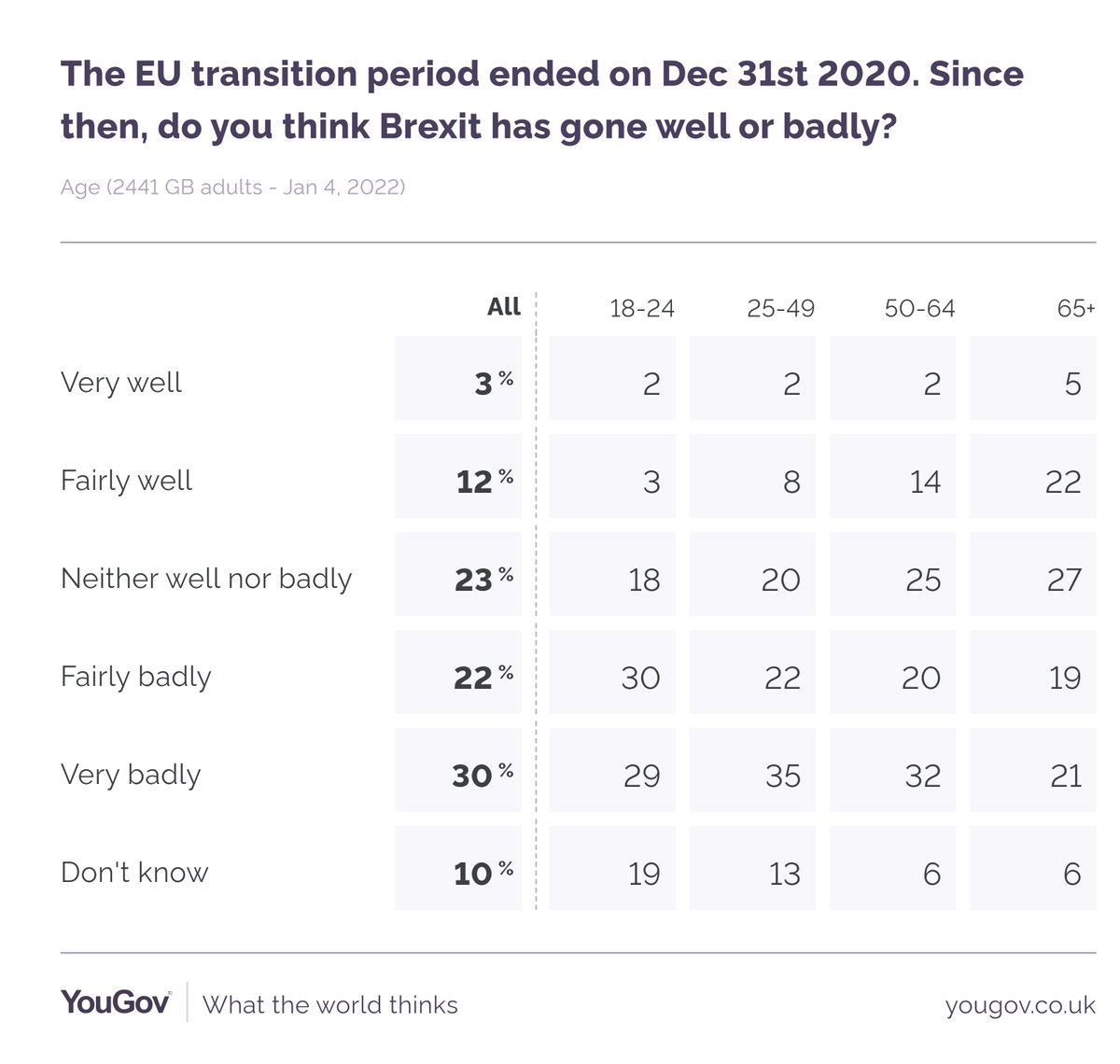 JohnSMcStravick's tweet photo. Leave vs. remain still often discussed as a working- vs. middle-class division. Today's @YouGov polling shows both groups very aligned on how #Brexit has gone (badly, for the most part). Older people far more likely to think it's gone well, however https://t.co/nkjBNzNCg8