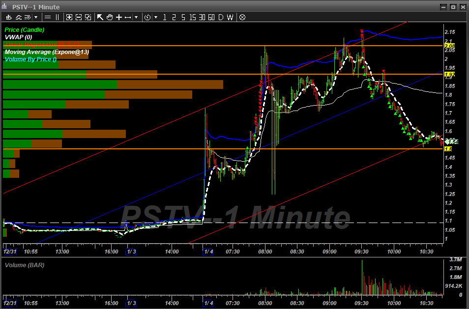 $PSTV Long 1st then all in Short ☠️ That's a better way to start the year LOL
