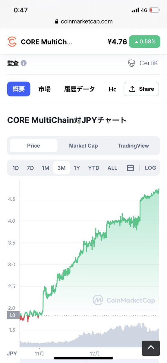 yoshit33's tweet image. じゃない方、のCORE(CMCX)、少し停滞期間あったけど相変わらず大きな売りなく右肩上がり🧐
急に伸びることもなくじわりじわり。
オンラインで大きく盛り上がることもなく、謎🧐

#coremultichain #CMCX #CORE