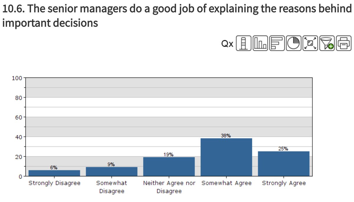 Chart showing the results for The senior managers do a good job of explaining the reasons behind important decisions: 25% strongly agree, 38% somewhat agree, 19% neither agree nor disagree, 9% somewhat disagree and 6% strongly disagree
