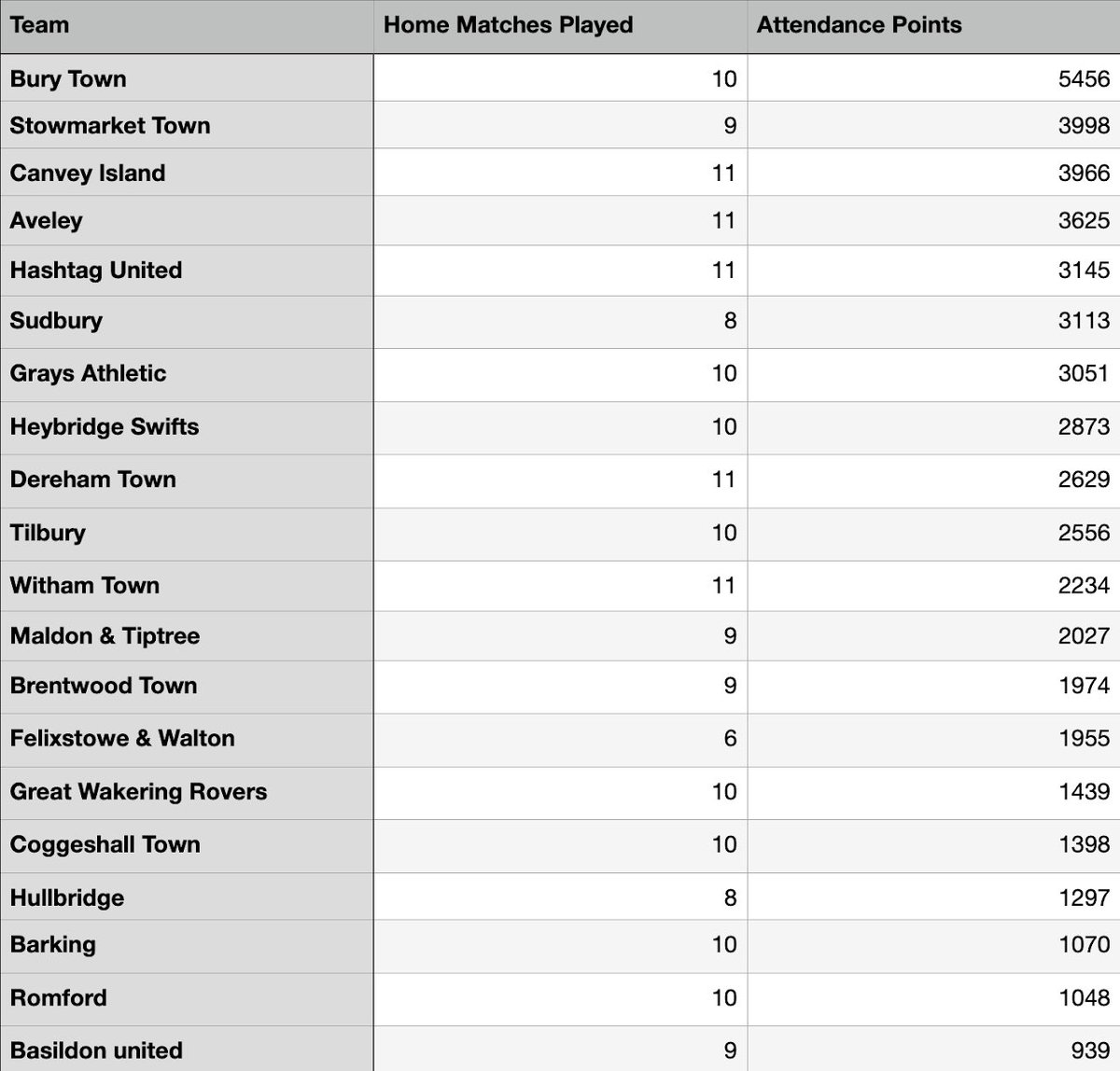 Non League Attendance tweet media