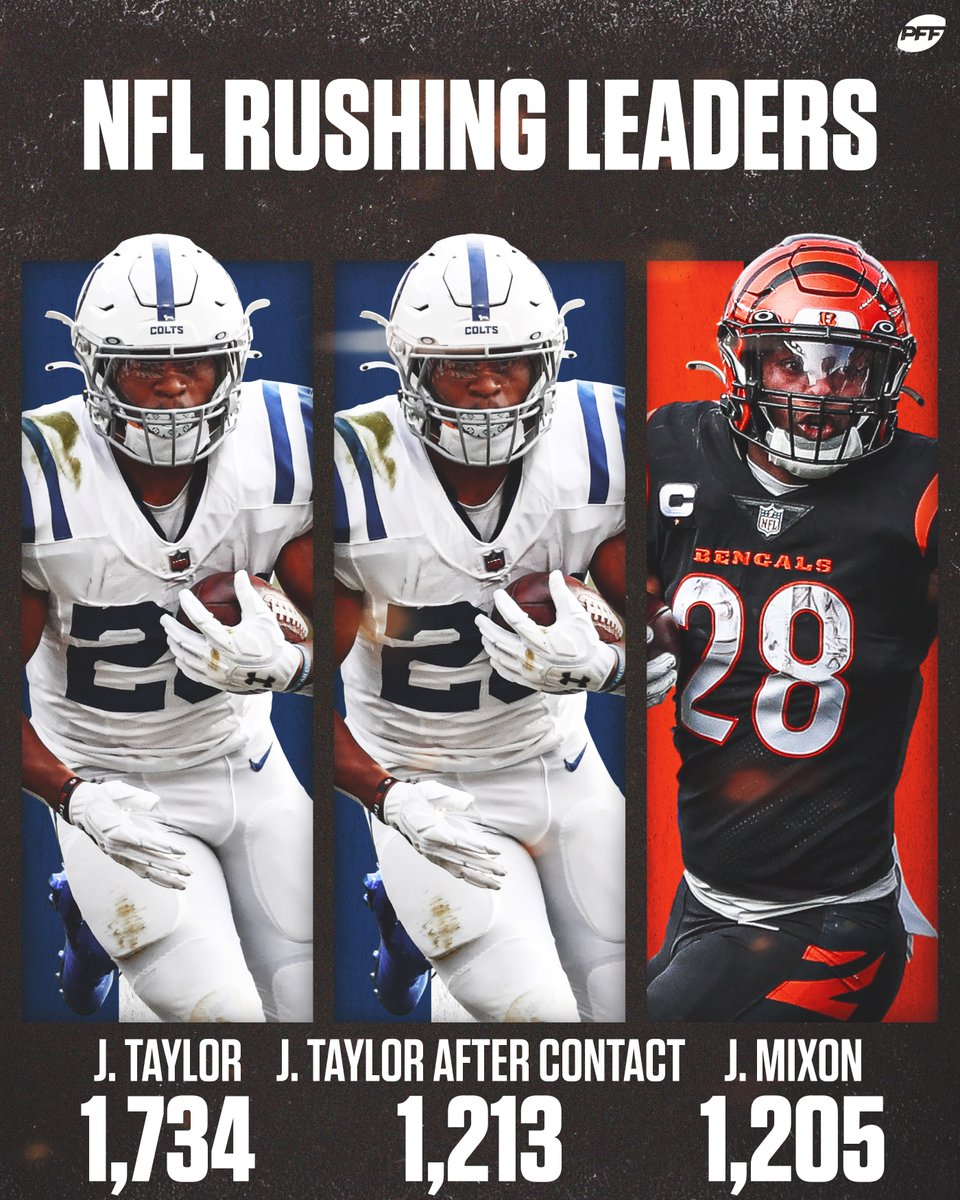 Pff On Twitter: "Jonathan Taylor Is Lapping The Field 👀 Https://T.co/5Xannc6Qcp" / Twitter