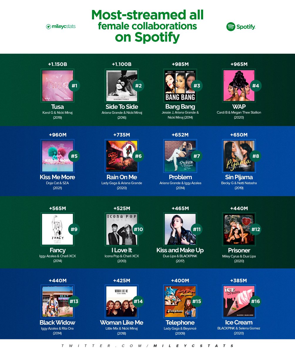 namyeomsaengs's tweet photo. With “Prisoner” being in the Top 15, check the all-time most-streamed female collaborations on Spotify. https://t.co/tNSxJVKAew