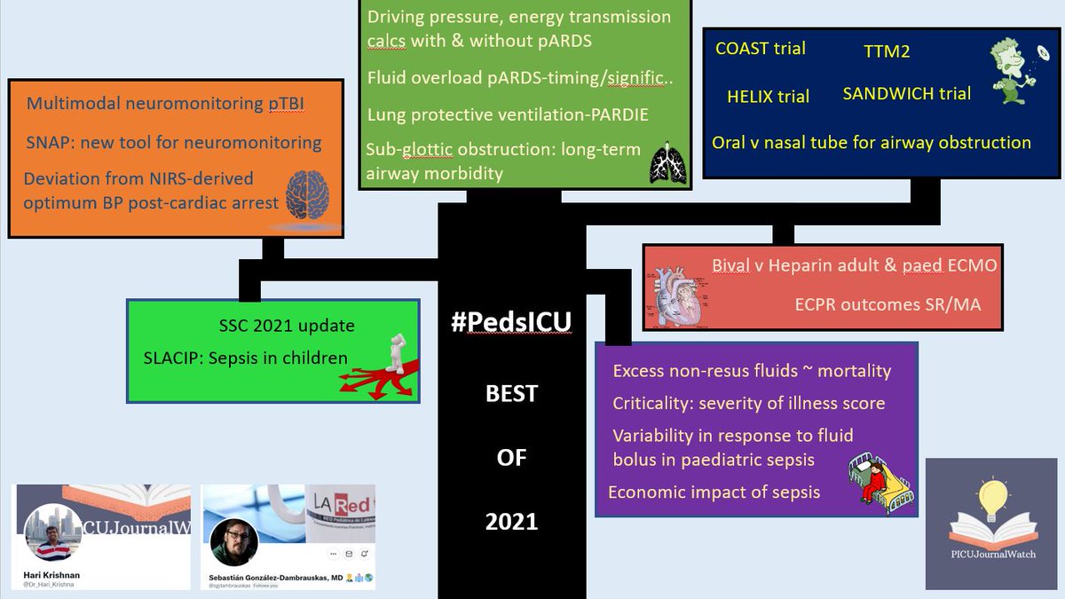 PICJournalWatch's tweet photo. #PedsICU #Bestof2021 is here now. Jointly chosen by @sgdambrauskas @Dr_Hari_Krishna 
Eng: https://t.co/NUohrmbkCW
Spanish: https://t.co/jW8d1A3hRN
Pubmed collection: https://t.co/oNdmxExsmM
Clickable links to pubmed: https://t.co/B3MN00AOZR
Share thoughts please. What'd we miss? https://t.co/1JZdACkJur