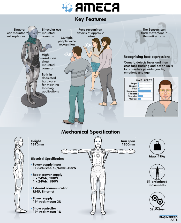 AcuteGraphics's tweet photo. Infographic for "Engineered Arts" to show some key features of Ameca  #infographic #ameca #explainer https://t.co/r4atGYiKnZ