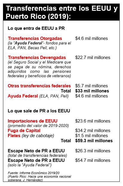 ¿Quién depende de quién? El $$$ que entra y sale de Puerto Rico (Fuente: Informe Económico 2019/20)