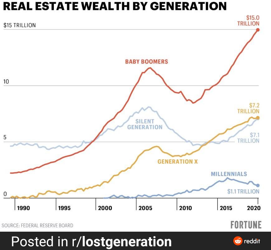 Staircase2subc1's tweet photo. Where will Boomer wealth go? This isn't sustainable. https://t.co/hYqqZYr0Z2