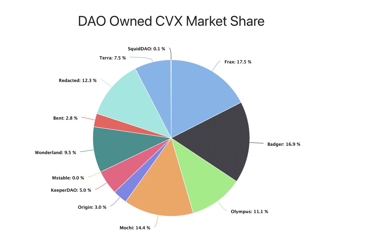 Hirory_Chain's tweet photo. DeFi DAO勢力別の $CVX 保有量分析サイトができてた！
時系列グラフもあってわかりやすくてとてもいい！
Curve Warの展開に今後も注目👀
https://t.co/i3nqAlxF5h 

#ConvexFinance https://t.co/HDNRtJXAfw