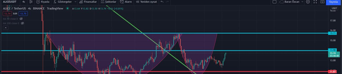 YTBaranOzcan's tweet photo. Paylaşmazsam çatlarım; #Alice 13.98$ direncini kırarsa yol 15.73$ burada tutunursa çanak + kulp oradan piyasa bozmazsa yeni ATH.. https://t.co/3OhMTP33B0