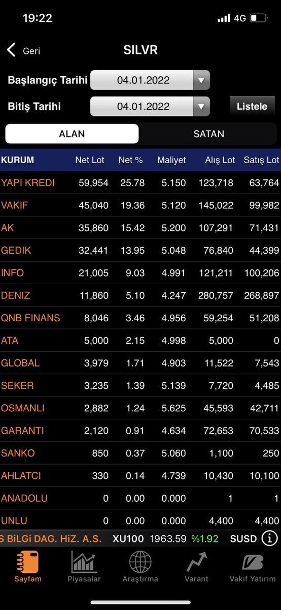 #silvr - uzun süredir düşüş ve yatay bekleyiş sonunda 5.00 TL üstüne hacimli atarak sona erdiğini düşünüyorum. 5.20 üstünde kapanış/kapanışlar yükselişi teyit eder.