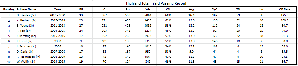 hawkfbrecruiti1's tweet photo. Congratulations to @gage17dayley for leading the Top 10 List for Passing Yards in @HighlandHawksFB history.

@farrel_brock @athletics_hawks @BeauReilly16  @JUSTCHILLY @AZHSFB @ZachAlvira @CodyTCameron https://t.co/SWJpBSWoqm