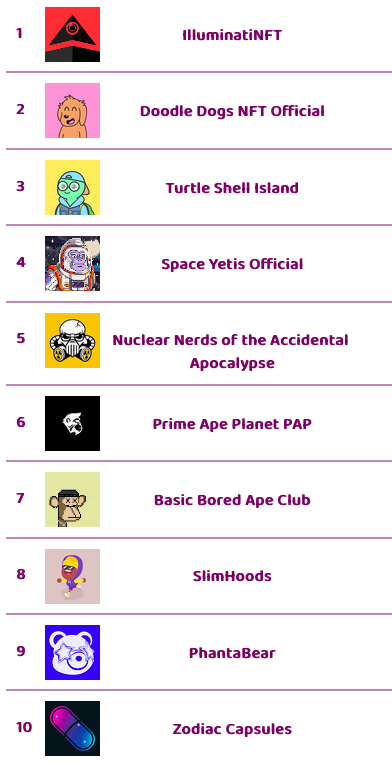 frediktion's tweet photo. The top π hot selling NFT collections on opensea in last 1 hour
Visually changing nfts launching soon @CirkillGame Free WL spots open
Check https://t.co/6iBskC6lAO for instant updates on upcoming, hot selling, trending NFTs, rarity scores
#thenftscore #nftgame #nft #Cirkil https://t.co/zWaILLVR40