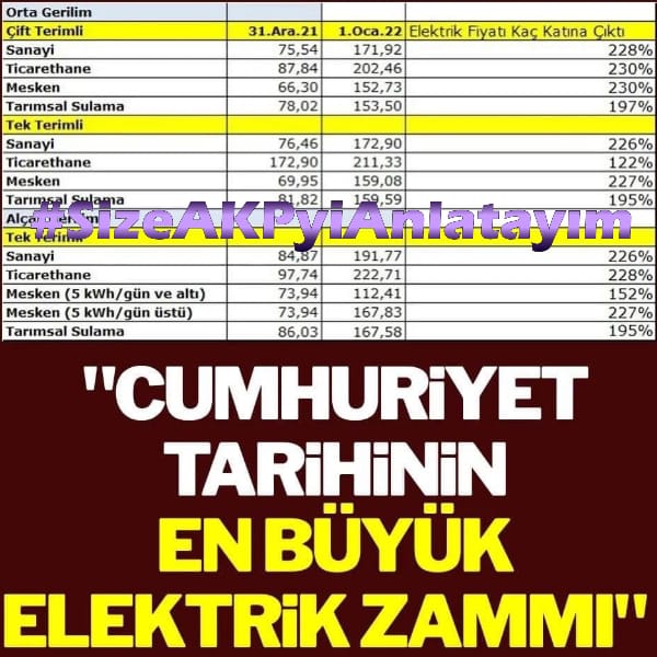ayhanarkn06's tweet photo. Cumhuriyet tarihinde
Elektiriğe %127 ZAM görülmedi
Hatta dünya tarihinde görülmemiştir. 
İnsanlık oldu olalı böyle
Zulüm böyle ZAM görmemiştir.
Hala utanmadan sıkılmadan
Çıkıp konuşuyorlar.
Yazıklar olsun.
Haram zıkkım olsun.
👇
#SizeAKPyiAnlatayım işte böyle bunlar. https://t.co/ELDXVKWESA