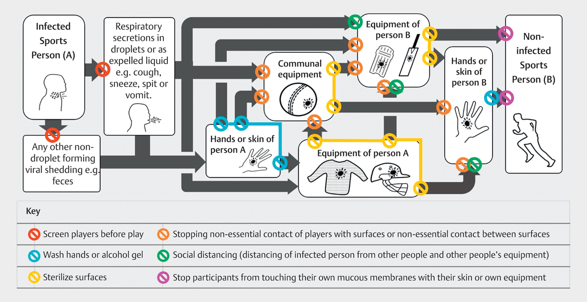 IntJSportsMed's tweet photo. The Potential for Transmission of #Coronaviruses via Sports Equipment; A Cricket Case Study
#COVID19 #fomite
https://t.co/vchq6l36vo https://t.co/ajydwNf9MF