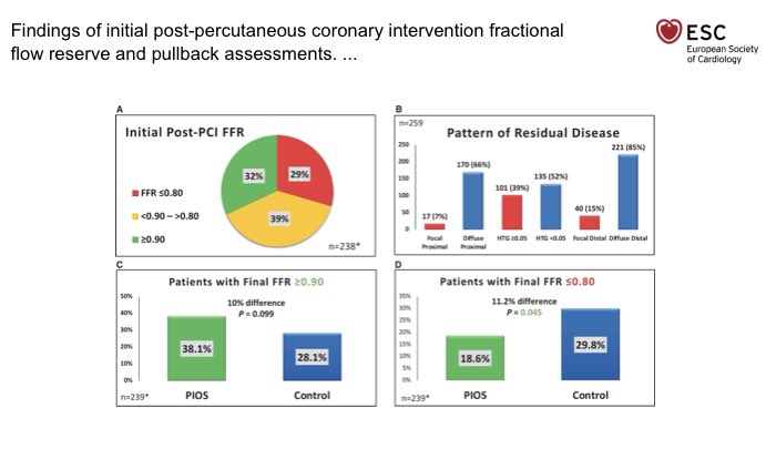 LibertoMd's tweet photo. TARGET-FFR:over 2/3 of patients had a physiologically suboptimal result after angiography-guided PCI.FFR-guided optimization strategy did not significantly increase the proportion of patients with a final FFR≥0.90,but did reduce the proportion of patients with a final FFR≤0.80. https://t.co/9hXuMS6d6d