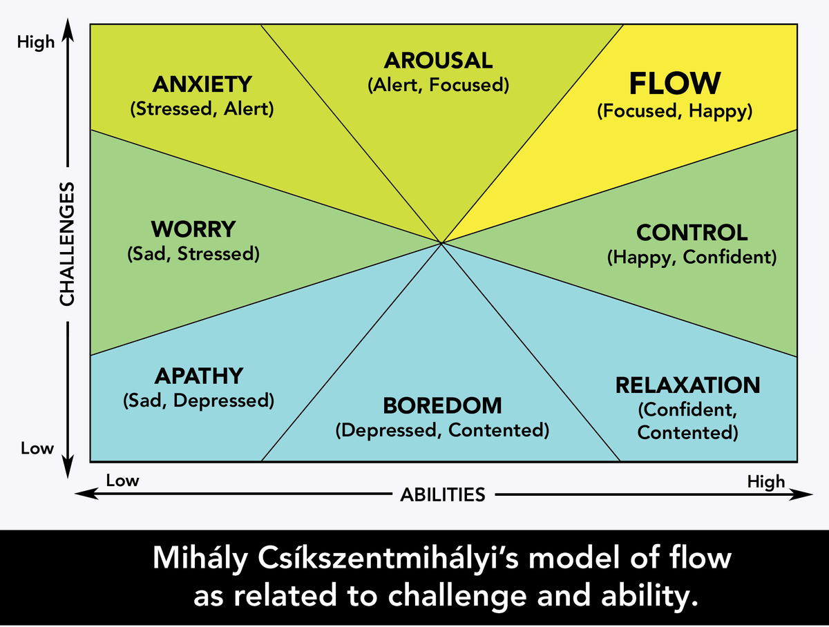 centerofnlp's tweet photo. Why does experiencing ‘flow’ feel so good?
Communication scientist @richardhuskey explains psychologist Mihály Csíkszentmihályi’s research on the topic

https://t.co/DEnfb5libv 
via @ConversationUS https://t.co/ODHE5WJyiB