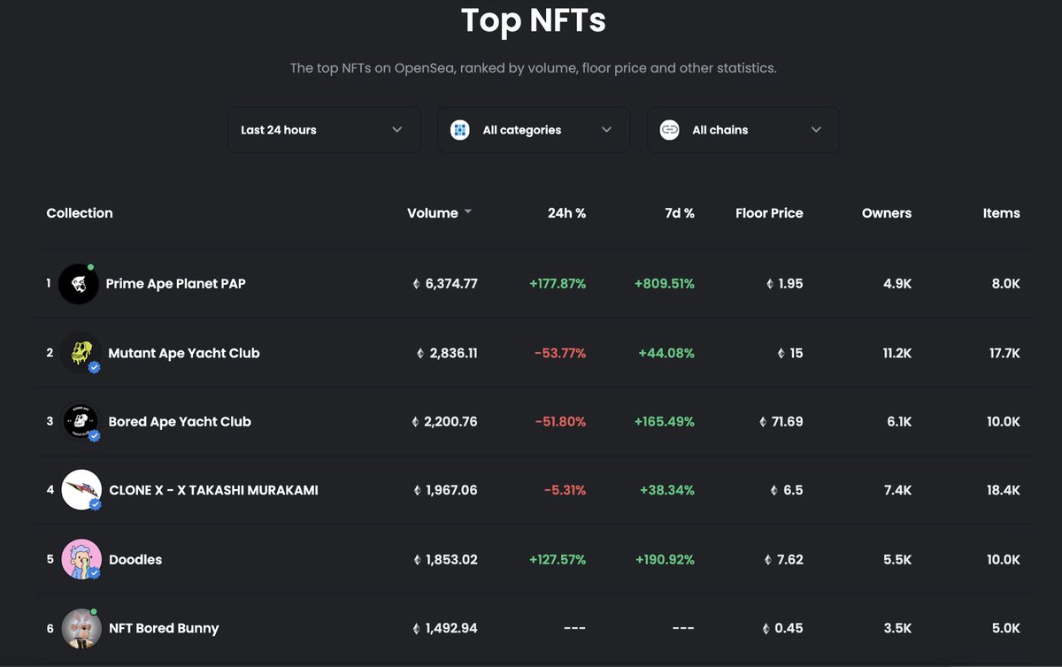 Already in the TOP 6 on OpenSea 🐰
We just launched 2 hours ago 📈