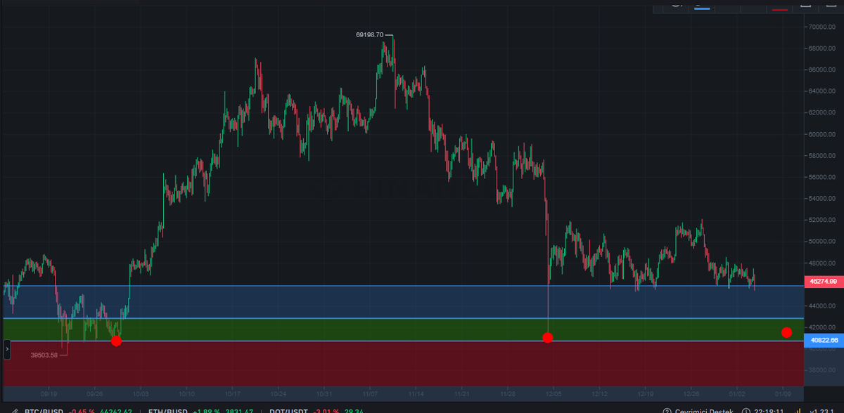 #btc #axs #avax  #sol #mana #sand #algo #omg #alice #band #matic #ada #doge #sushi #algo 
#bitcoin 45.500 desteğini henüz kıramadı ama bu kıramayacağı anlamına gelmez. Paylaşımlarım ortada 1.5 aydır yeni sepet için  43-41k bekliyorum.
Beğeniyi hakettiğimi düşünüyorum. 👊