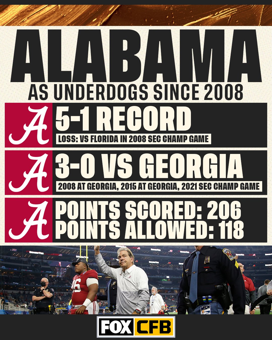 FOX College Football on X: &ldquo;Alabama opened as 2.5-point underdogs 