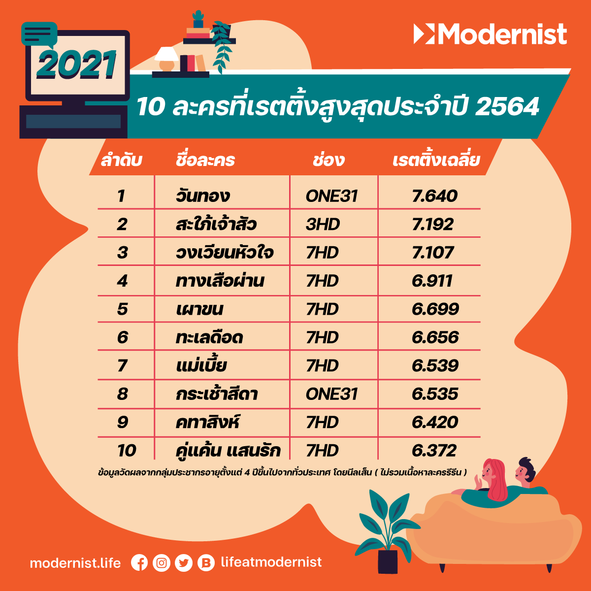 songsuedotco's tweet photo. ส่องละคร 10 อันดับที่เรตติ้งสูงสุดประจำปี 2564 : ช่องวัน-ช่อง 3 นำโด่ง ช่อง 7 ครองชาร์ต

อ่านบนเว็บไซต์ได้ทาง https://t.co/z35iP1x2gO

#ส่องสื่อ #ยามเฝ้าจอ #Modernist #one31 #ch3thailand #7hd #วันทอง #สะใภ้เจ้าสัว #เผาขน https://t.co/N0wD6s7uMU