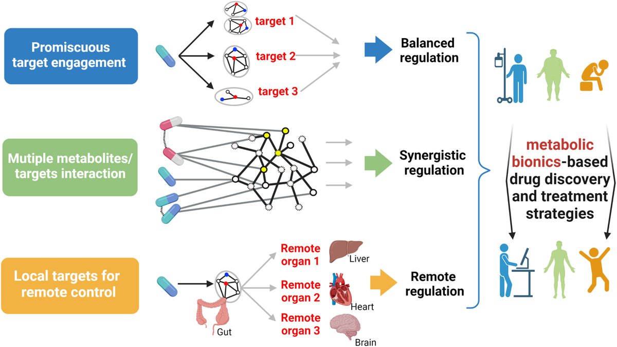 Emerging targetome and signalome landscape of gut microbial metabolites - New in @Cell_Metabolism sciencedirect.com/science/articl…