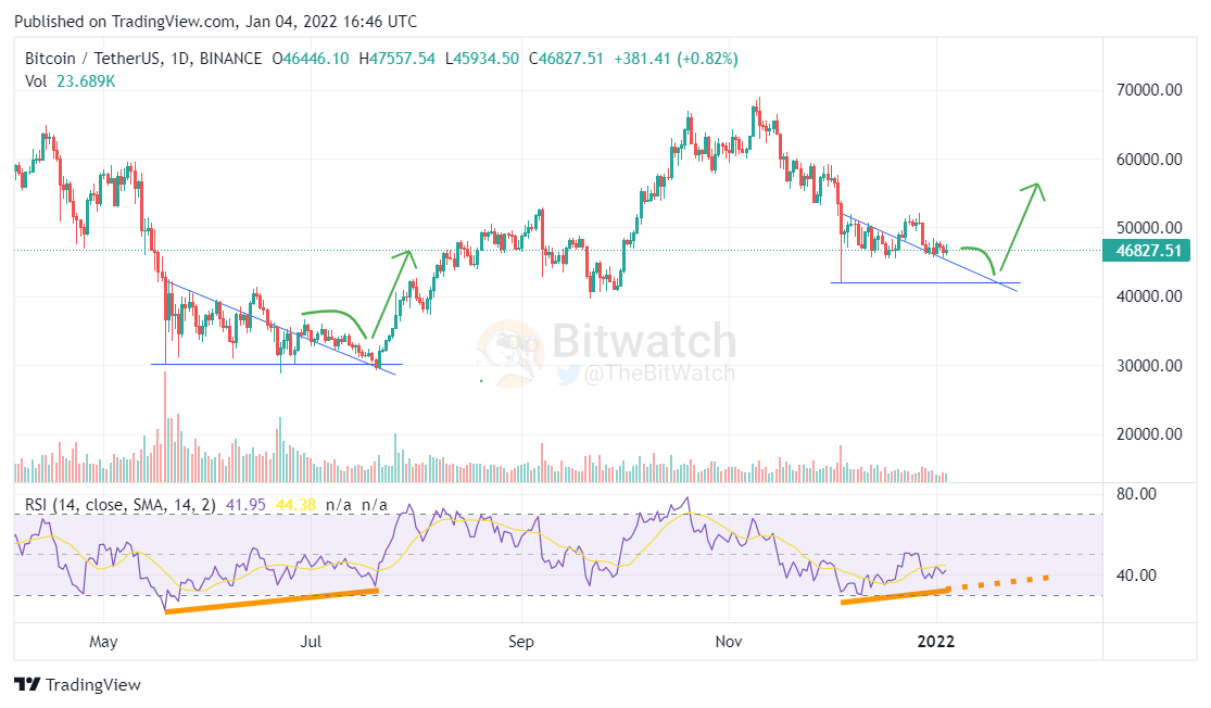 Makes sense to me. #Bitcoin