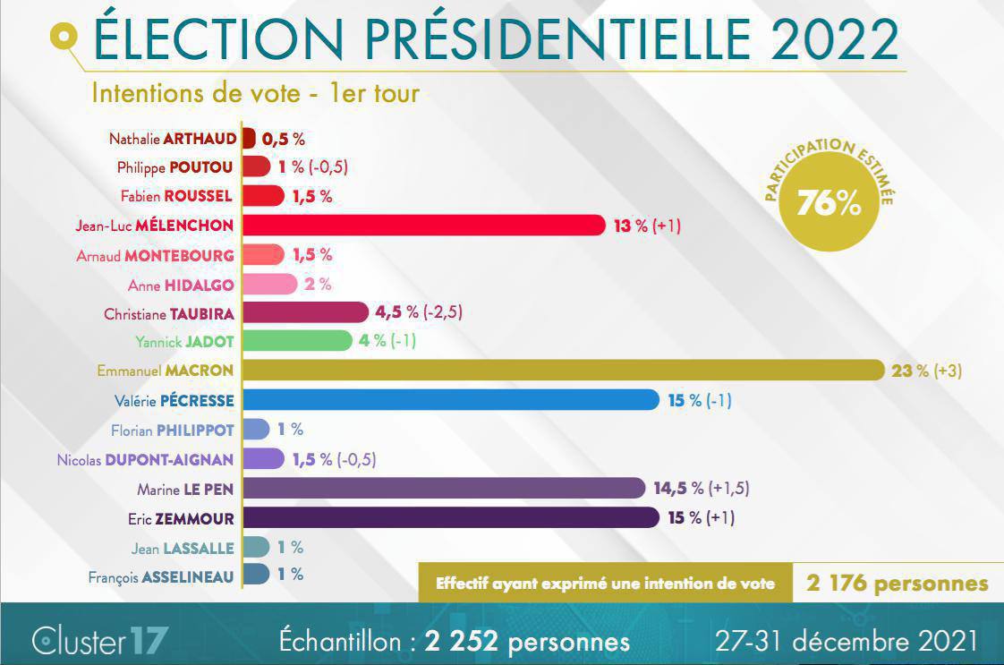 PaulVannierFI's tweet photo. .@JLMelenchon à deux points du second tour !

Tout est ouvert dans cette élection présidentielle.

Assez d'atermoiements. En se regroupant autour du pôle populaire, celles et ceux qui veulent tourner la page de Macron, battre la droite et l'extrême droite l'emporteront ! https://t.co/NkTL6HcR5N