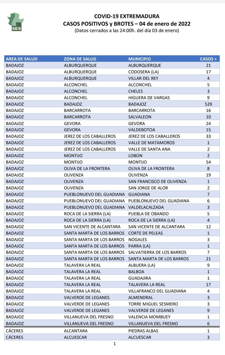 juanfranradio's tweet photo. EXTREMADURA REGISTRA 3.298 CASOS POSITIVOS CONFIRMADOS POR COVID-19 EN LAS ÚLTIMAS 24 HORAS. 

Localidades y casos 👇 https://t.co/4n368ERwq2