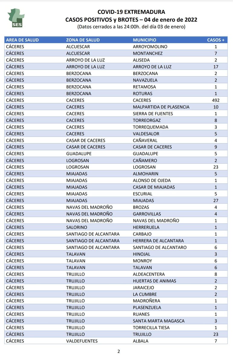 juanfranradio's tweet photo. EXTREMADURA REGISTRA 3.298 CASOS POSITIVOS CONFIRMADOS POR COVID-19 EN LAS ÚLTIMAS 24 HORAS. 

Localidades y casos 👇 https://t.co/4n368ERwq2