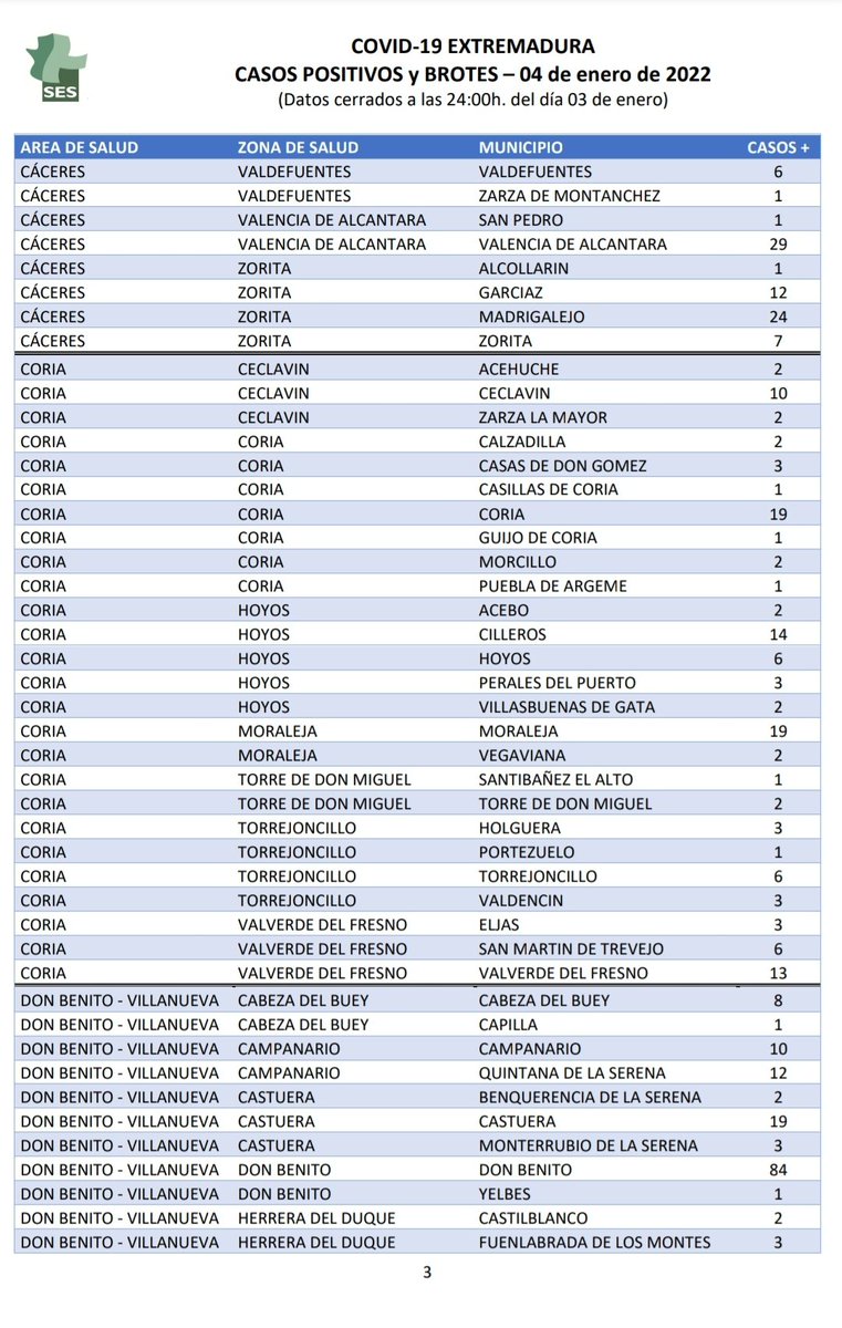 juanfranradio's tweet photo. EXTREMADURA REGISTRA 3.298 CASOS POSITIVOS CONFIRMADOS POR COVID-19 EN LAS ÚLTIMAS 24 HORAS. 

Localidades y casos 👇 https://t.co/4n368ERwq2