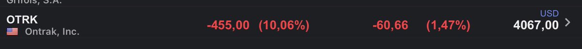 batiralibex35's tweet photo. Primer @cortorabioso 2022 salimos de #ontrak $OTRK perdió 60$ -1,47% https://t.co/35cKGwfhyt