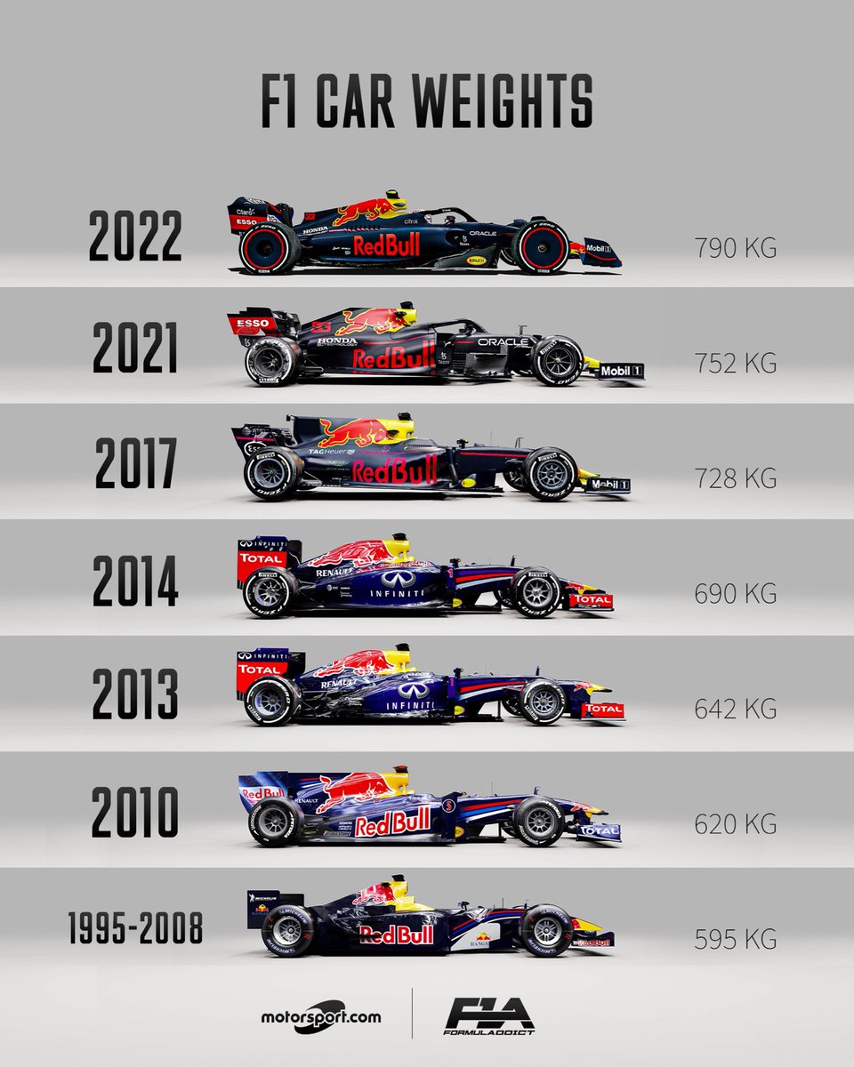 F1Tornello's tweet photo. #F1 Los autos nuevos pesarán casi 200 kgs. más que los de 15 años atrás. Vía @Motorsport https://t.co/1JZRmmVtml